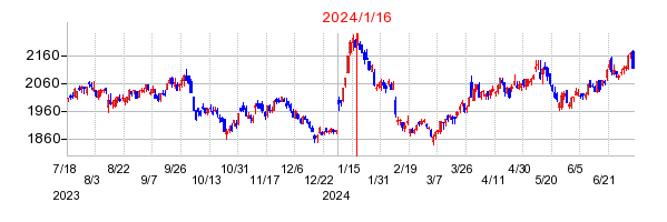 2024年1月16日 13:39前後のの株価チャート